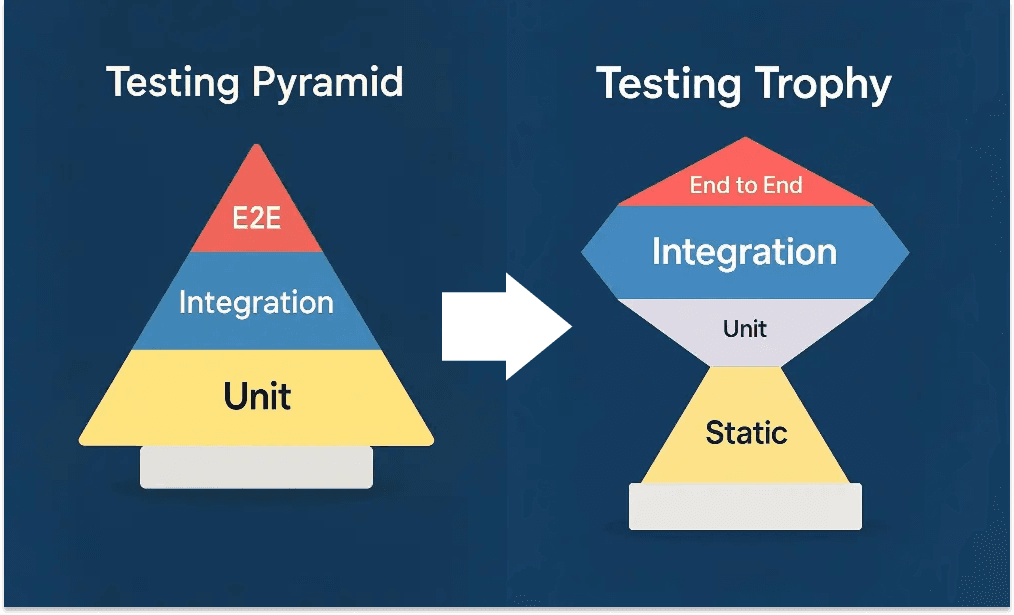 Pyramide de tests